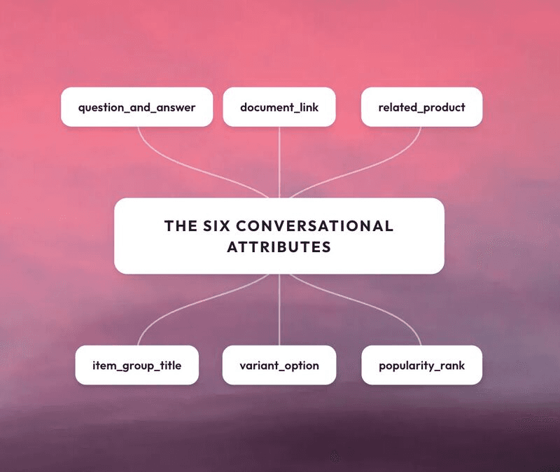 The six conversational attributes Google introduced for AI shopping feeds: question_and_answer, document_link, related_product, item_group_title, variant_option, and popularity_rank.