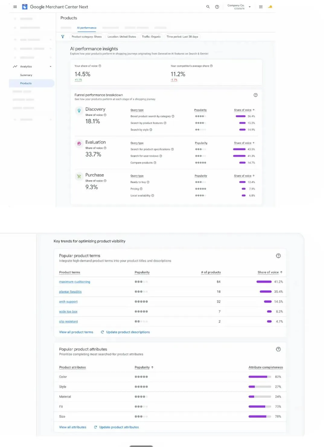 Google Merchant Center Next AI Performance Insights, showing share of voice across Discovery, Evaluation, and Purchase stages, plus popular product terms and attributes.
